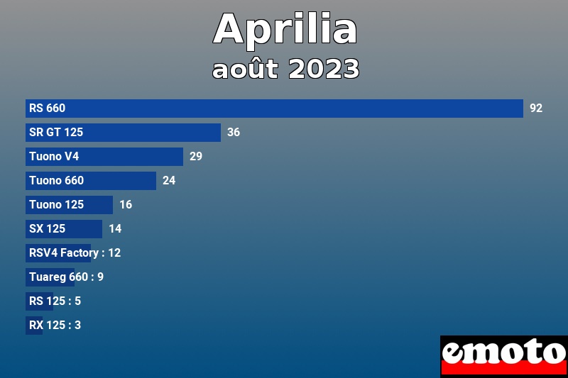 Les 10 Aprilia les plus immatriculés en août 2023