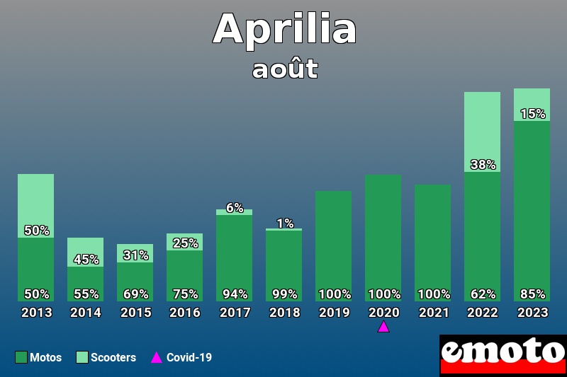 Répartition Motos Scooters Aprilia en août 2023