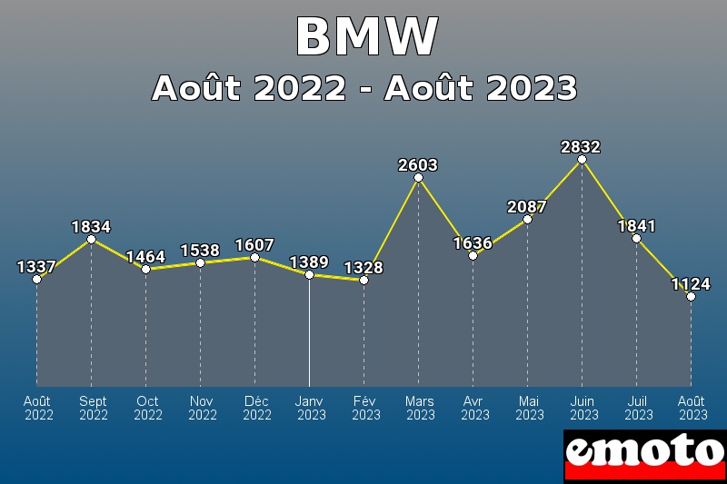 BMW les plus immatriculés de Août 2022 à Août 2023