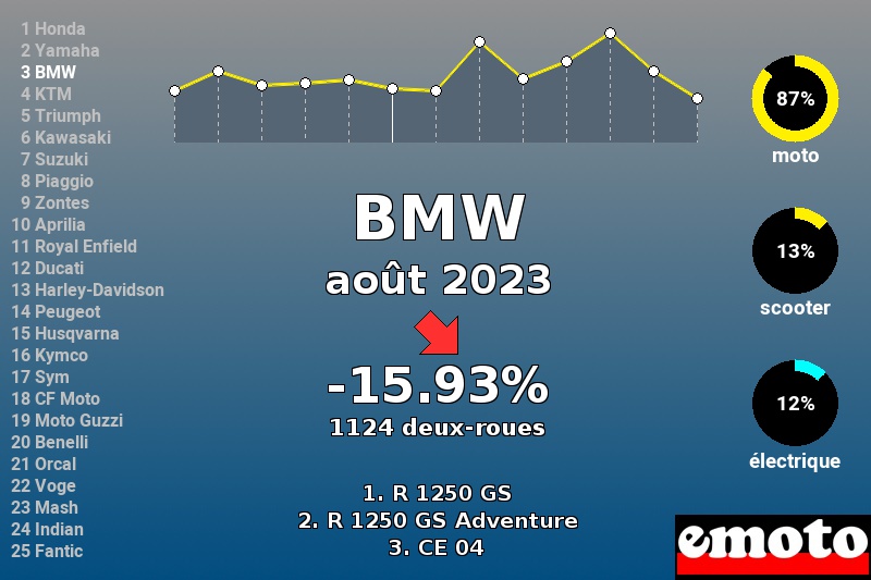 Immatriculations BMW en France en août 2023