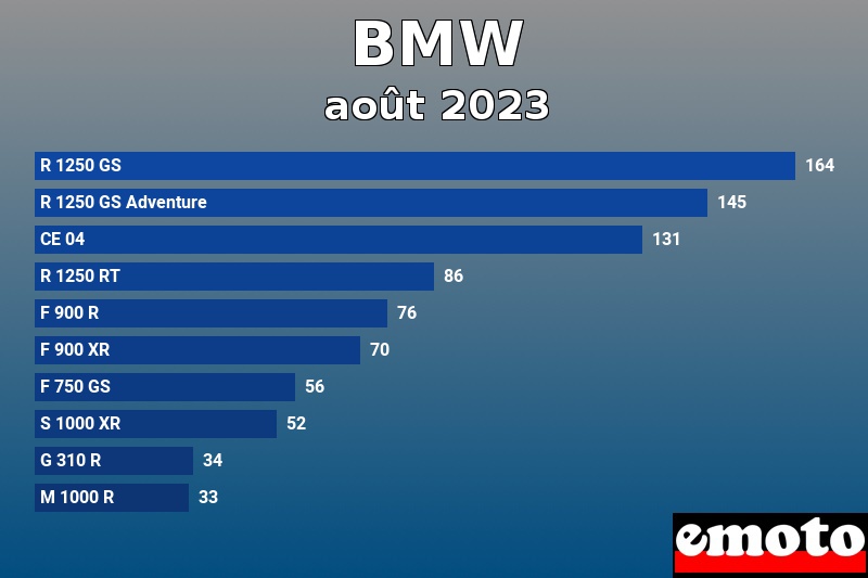 Les 10 BMW les plus immatriculés en août 2023