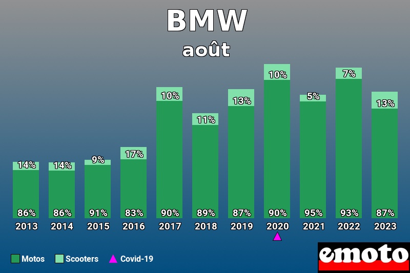 Répartition Motos Scooters BMW en août 2023