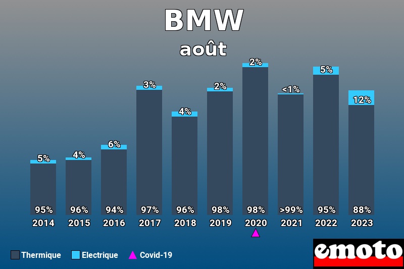 Répartition Thermique Electrique BMW en août 2023