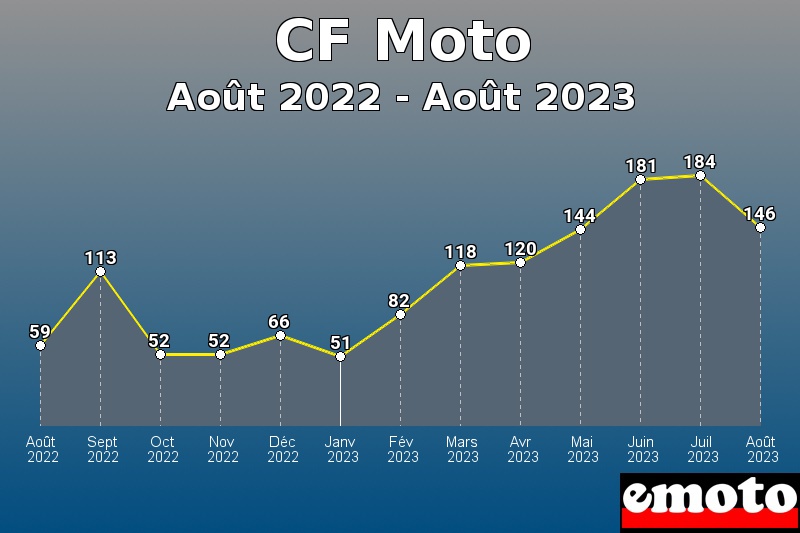 CF Moto les plus immatriculés de Août 2022 à Août 2023