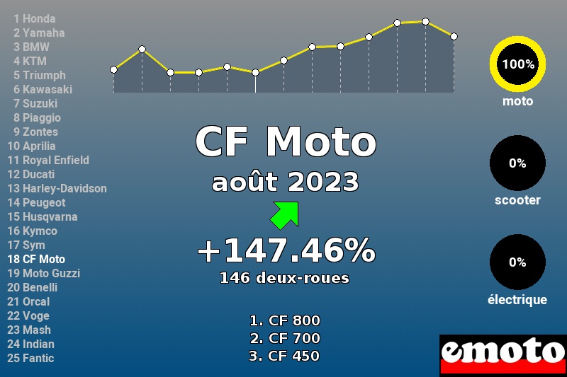 Immatriculations CF Moto en France en août 2023