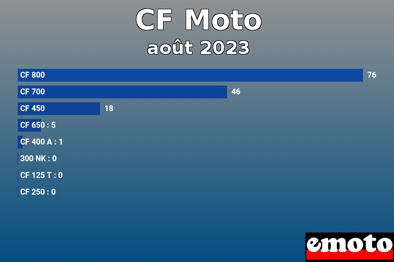 Les 8 CF Moto les plus immatriculés en août 2023