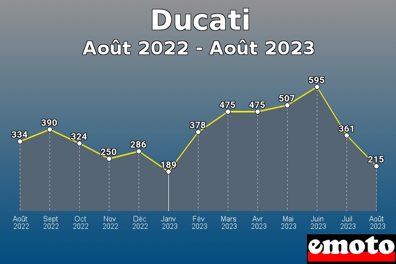 Ducati les plus immatriculés de Août 2022 à Août 2023