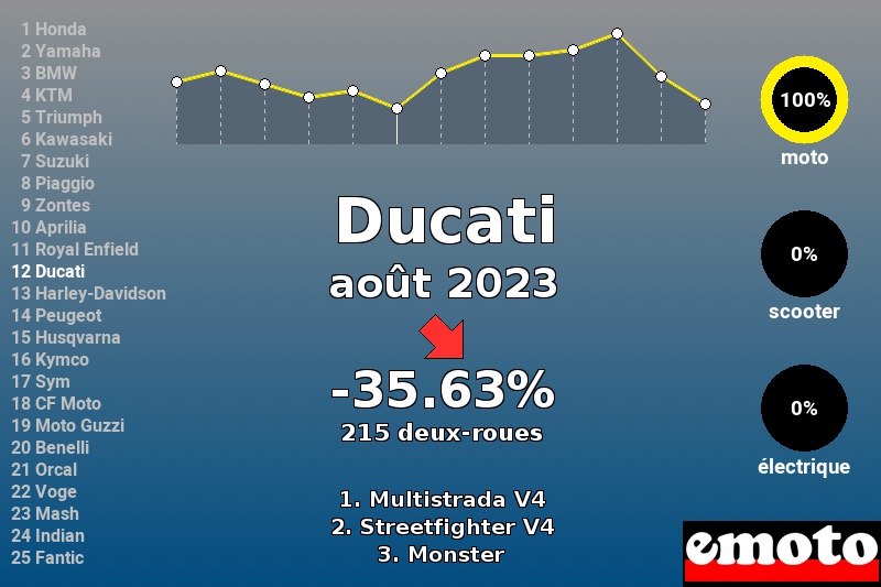 Immatriculations Ducati en France en août 2023