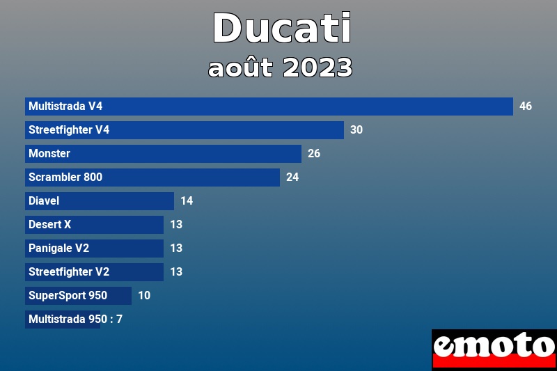 Les 10 Ducati les plus immatriculés en août 2023