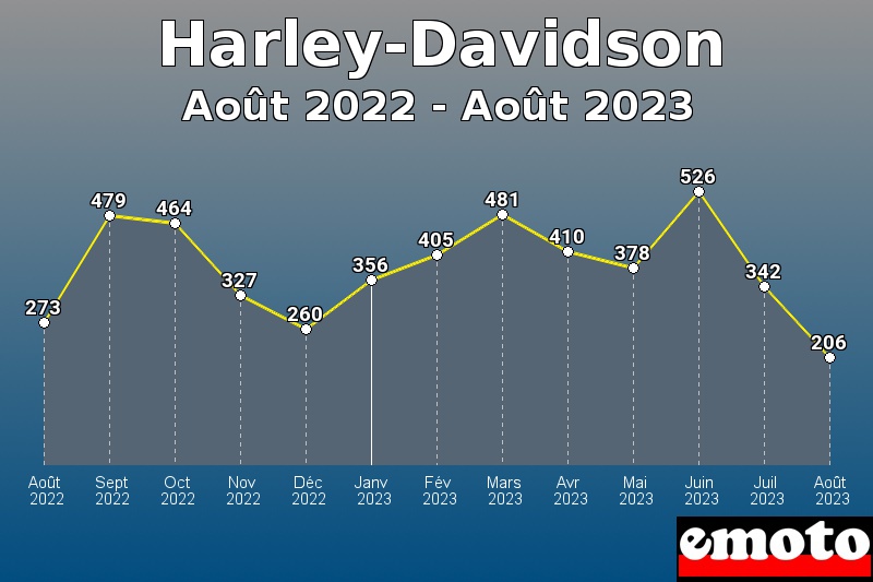 Harley-Davidson les plus immatriculés de Août 2022 à Août 2023