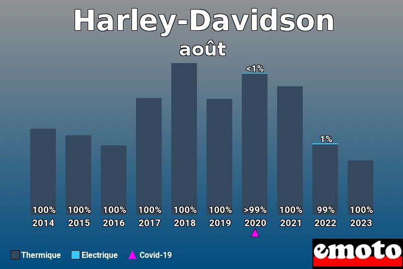 Répartition Thermique Electrique Harley-Davidson en août 2023