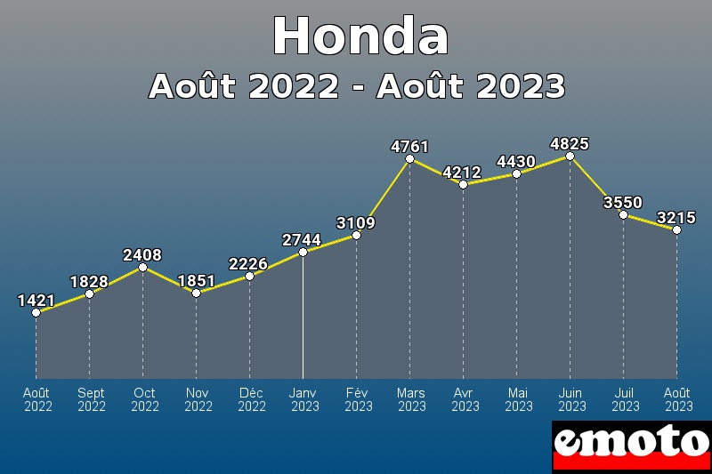 Honda les plus immatriculés de Août 2022 à Août 2023