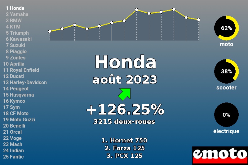 Immatriculations Honda en France en août 2023