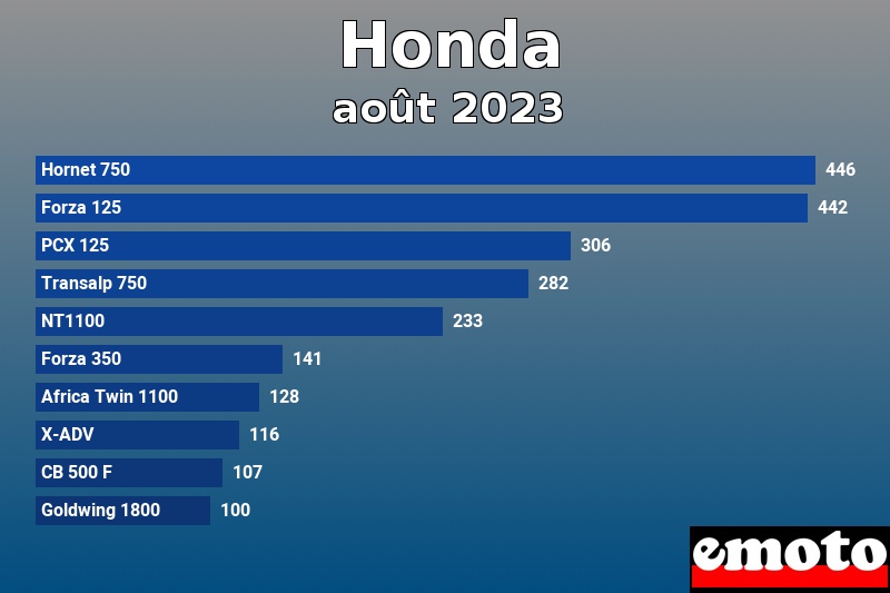 Les 10 Honda les plus immatriculés en août 2023