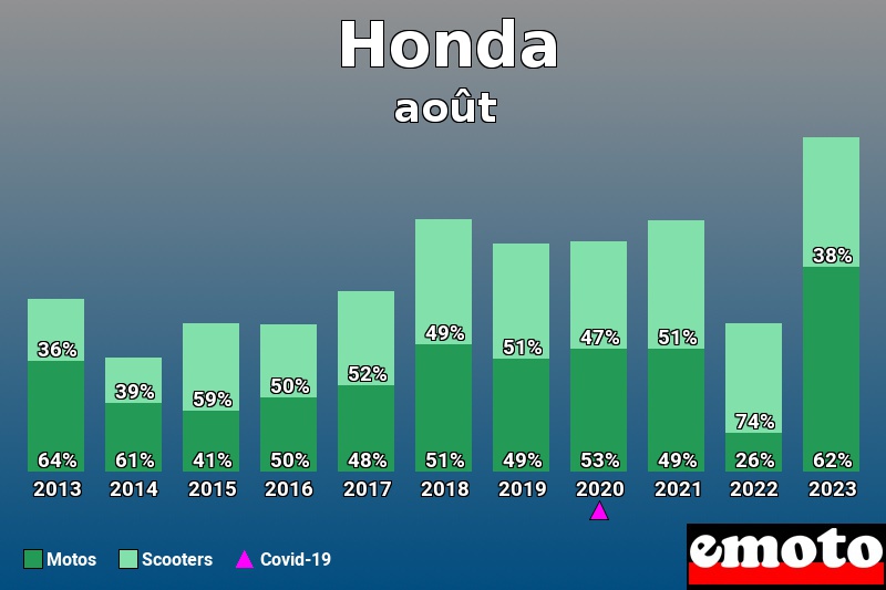 Répartition Motos Scooters Honda en août 2023