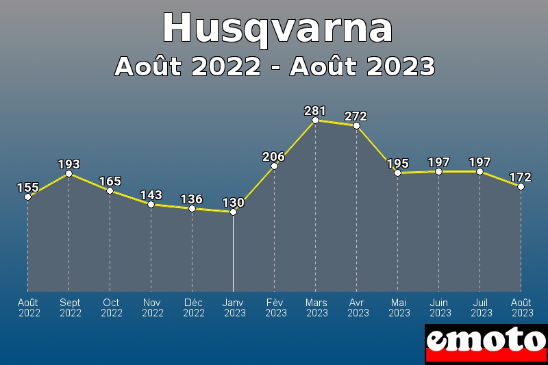 Husqvarna les plus immatriculés de Août 2022 à Août 2023