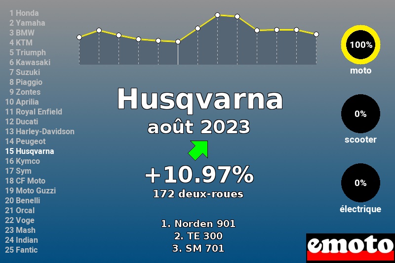 Immatriculations Husqvarna en France en août 2023