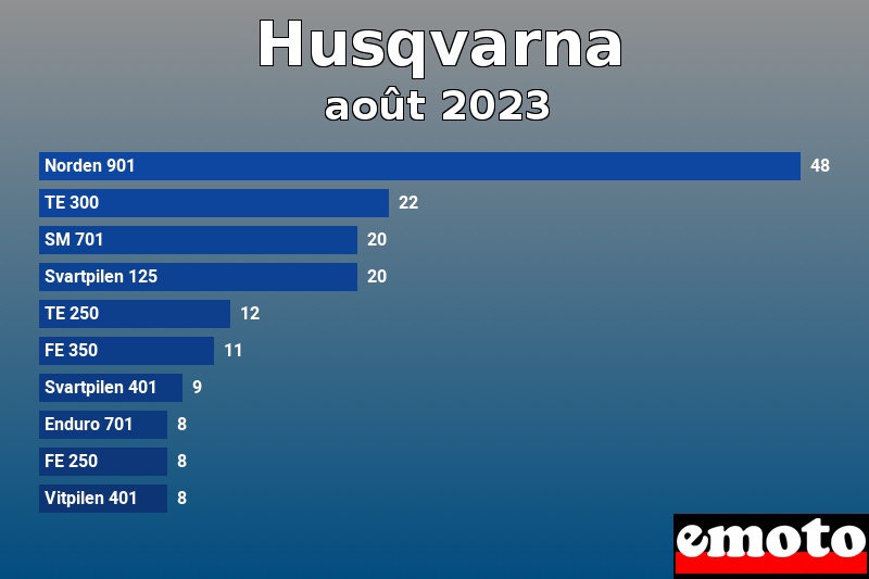 Les 10 Husqvarna les plus immatriculés en août 2023