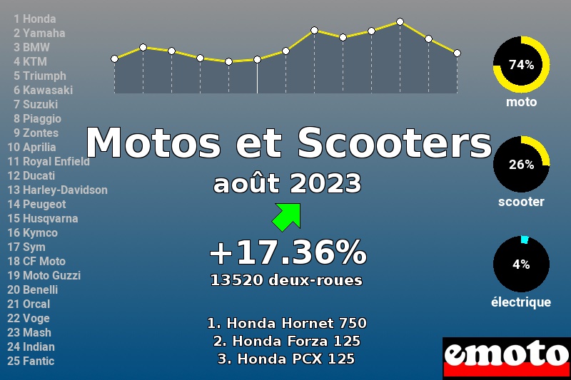 Immatriculations Motos et Scooters en France en août 2023