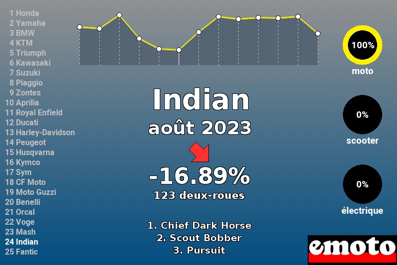 Immatriculations Indian en France en août 2023