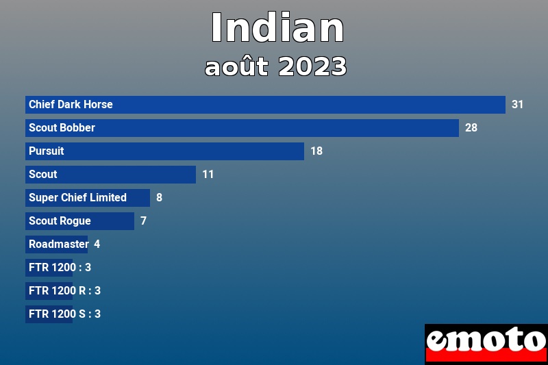 Les 10 Indian les plus immatriculés en août 2023