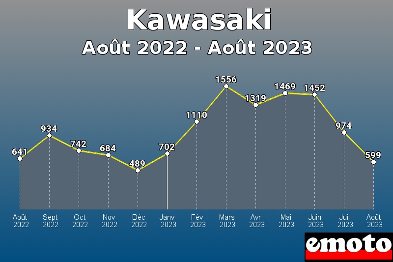 Kawasaki les plus immatriculés de Août 2022 à Août 2023