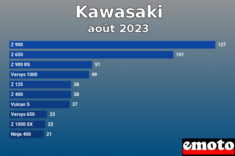 Les 10 Kawasaki les plus immatriculés en août 2023