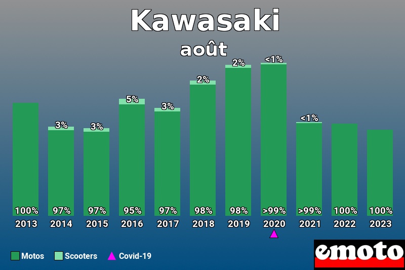 Répartition Motos Scooters Kawasaki en août 2023