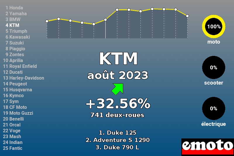 Immatriculations KTM en France en août 2023