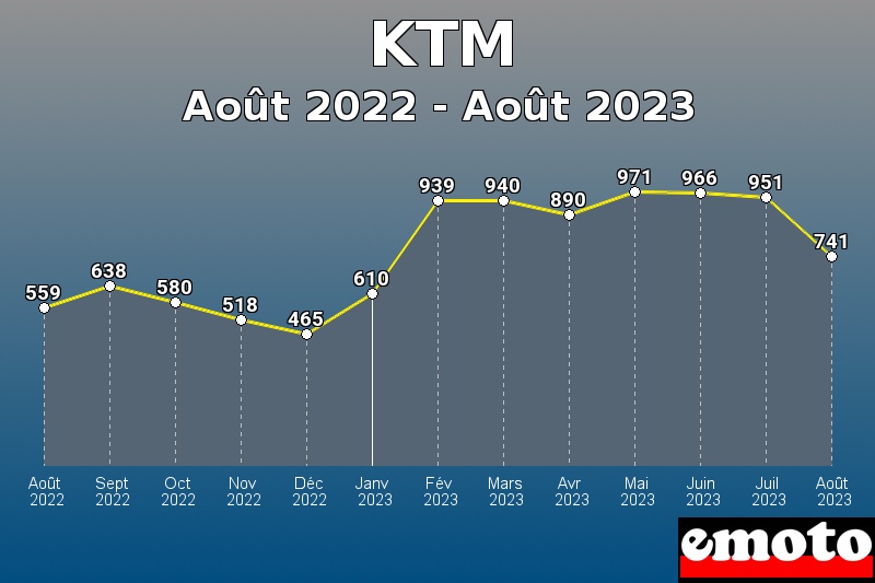 KTM les plus immatriculés de Août 2022 à Août 2023