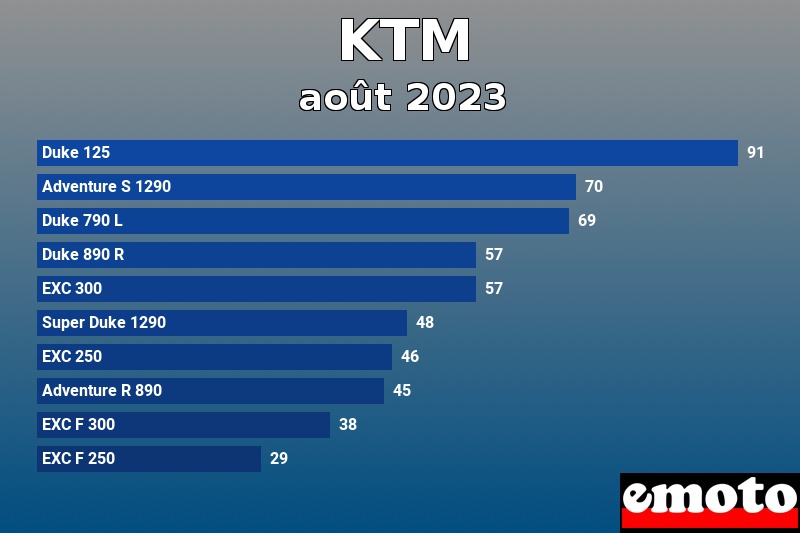 Les 10 KTM les plus immatriculés en août 2023