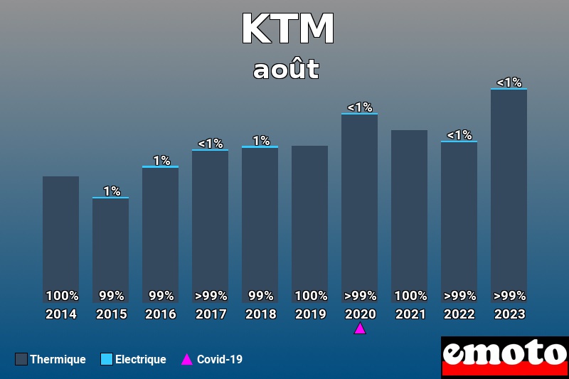 Répartition Thermique Electrique KTM en août 2023