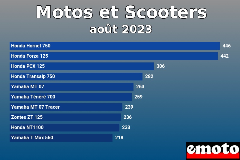 Les 10 Motos et Scooters les plus immatriculés en août 2023