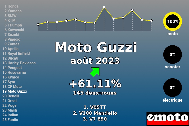 Immatriculations Moto Guzzi en France en août 2023