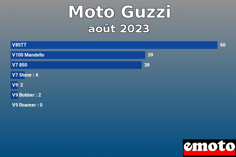 Les 7 Moto Guzzi les plus immatriculés en août 2023