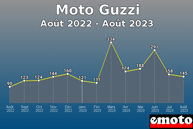 Moto Guzzi les plus immatriculés de Août 2022 à Août 2023