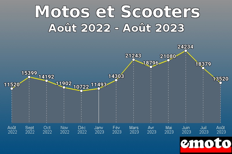 Motos et Scooters les plus immatriculés de Août 2022 à Août 2023