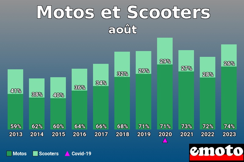 Répartition Motos Scooters Motos et Scooters en août 2023