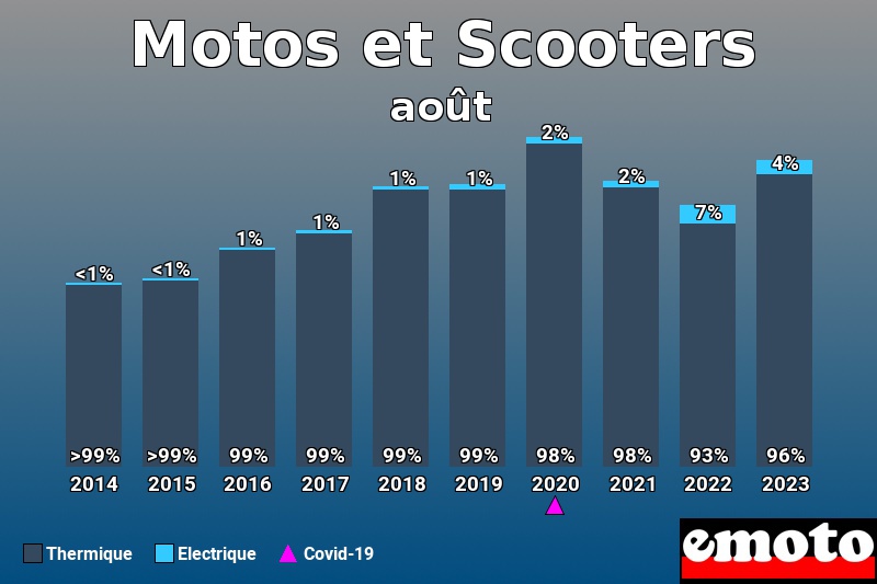 Répartition Thermique Electrique Motos et Scooters en août 2023