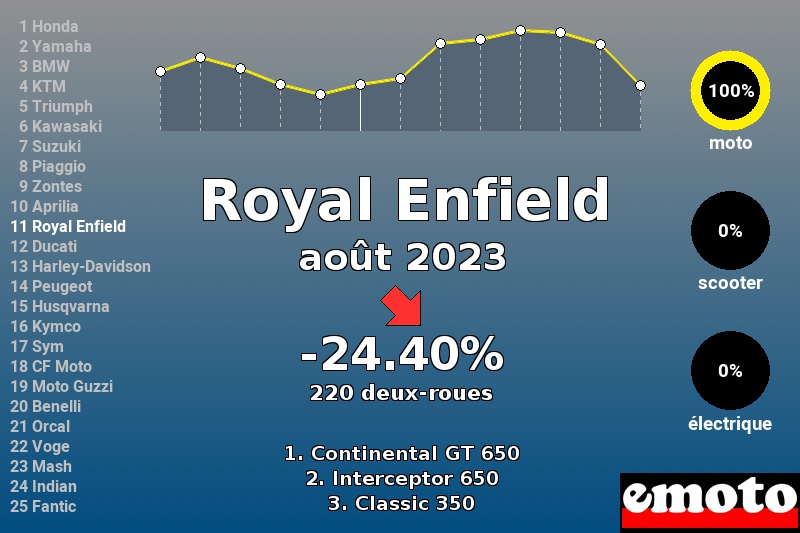 Immatriculations Royal Enfield en France en août 2023