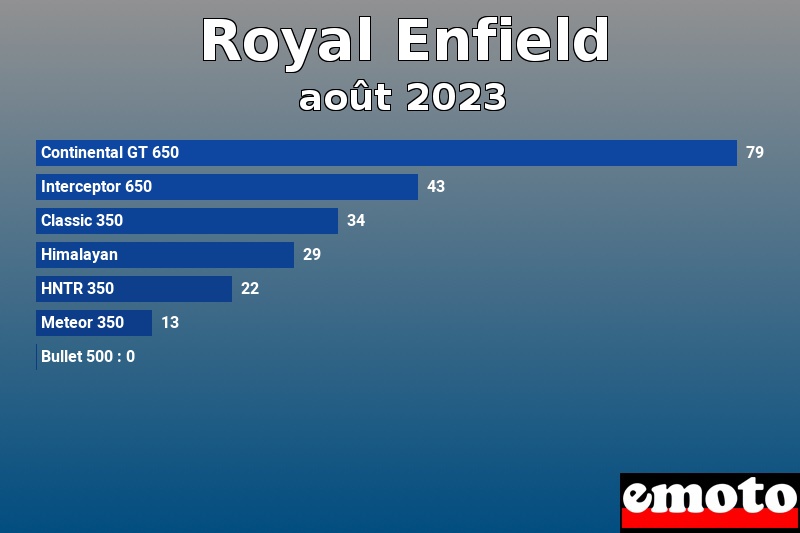 Les 7 Royal Enfield les plus immatriculés en août 2023