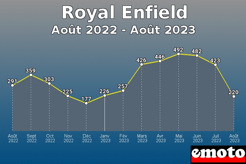 Royal Enfield les plus immatriculés de Août 2022 à Août 2023