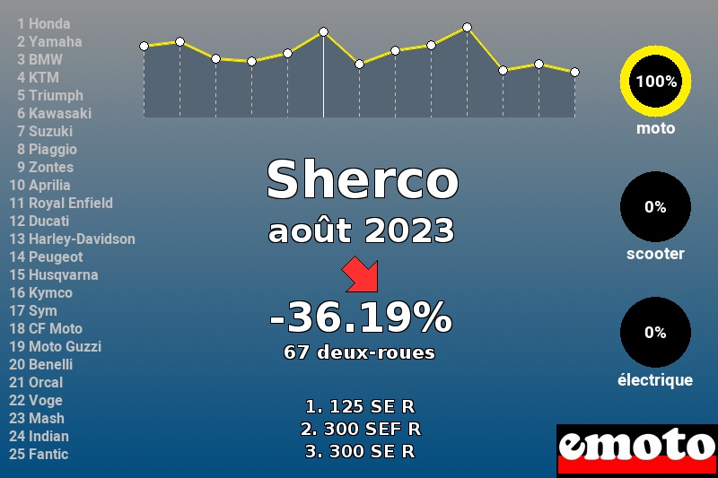 Immatriculations Sherco en France en août 2023