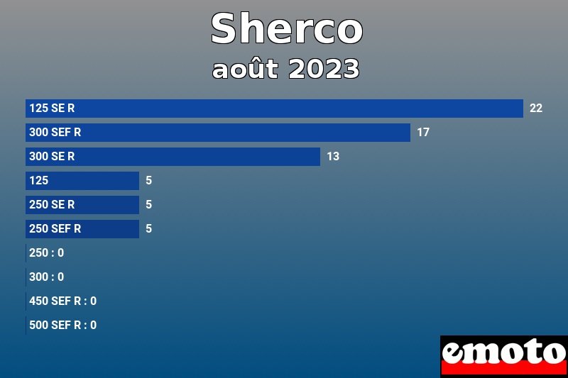 Les 10 Sherco les plus immatriculés en août 2023