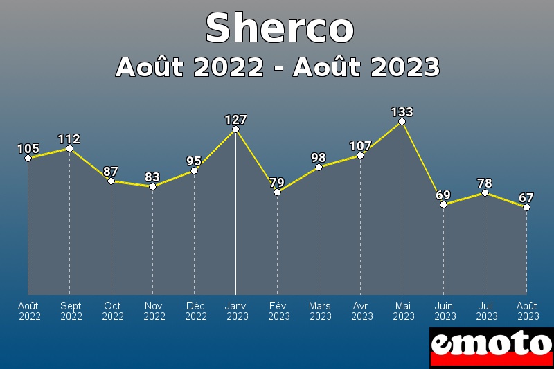 Sherco les plus immatriculés de Août 2022 à Août 2023