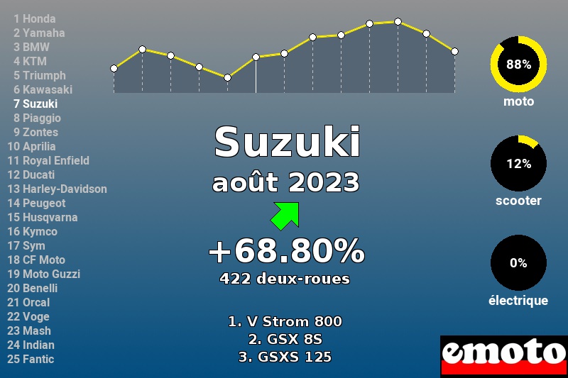 Immatriculations Suzuki en France en août 2023