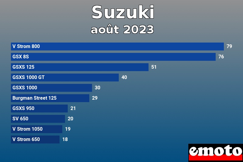 Les 10 Suzuki les plus immatriculés en août 2023