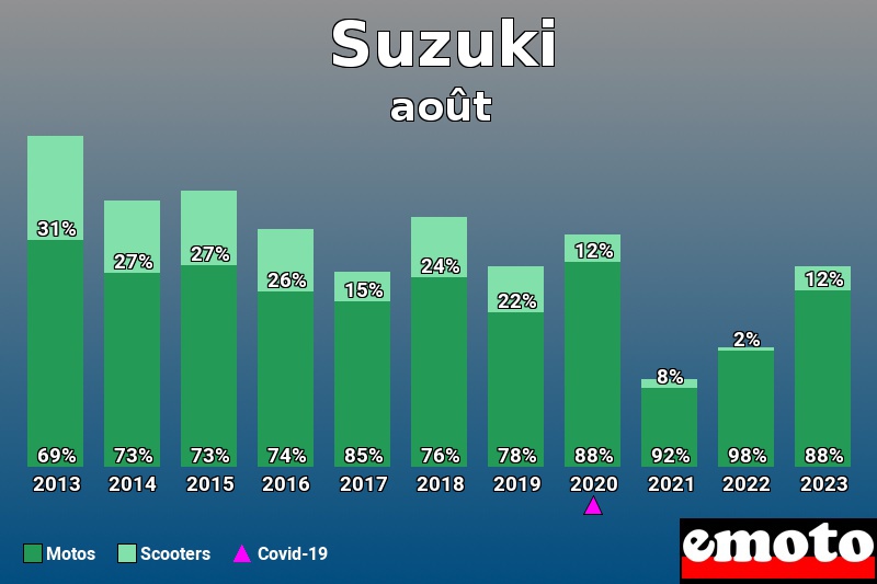 Répartition Motos Scooters Suzuki en août 2023