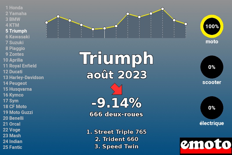 Immatriculations Triumph en France en août 2023