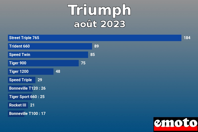 Les 10 Triumph les plus immatriculés en août 2023